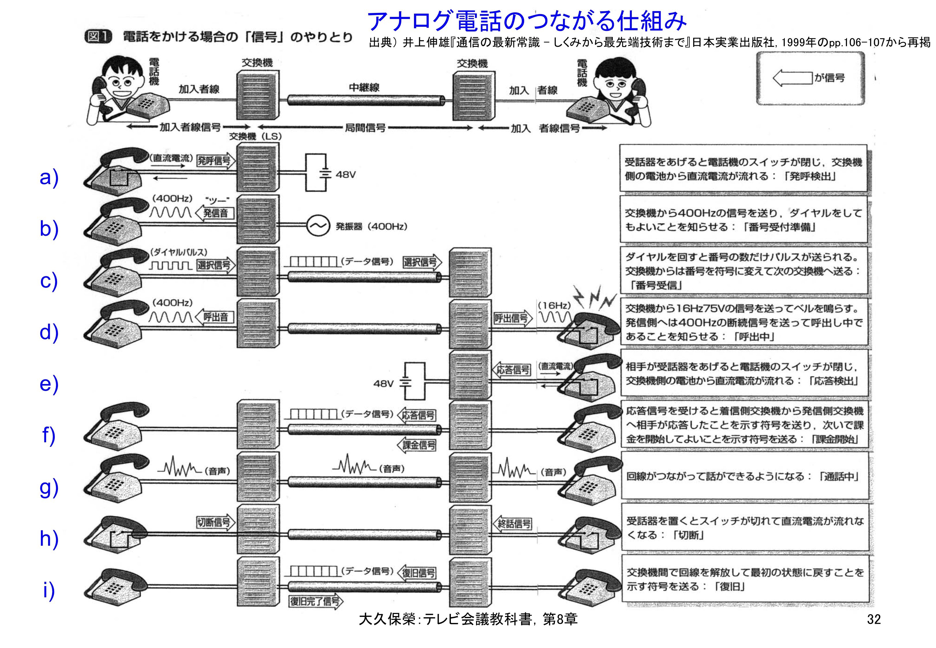 コラム8-4 アナログ電話のつながる仕組み｜テレビ会議教科書｜VTV