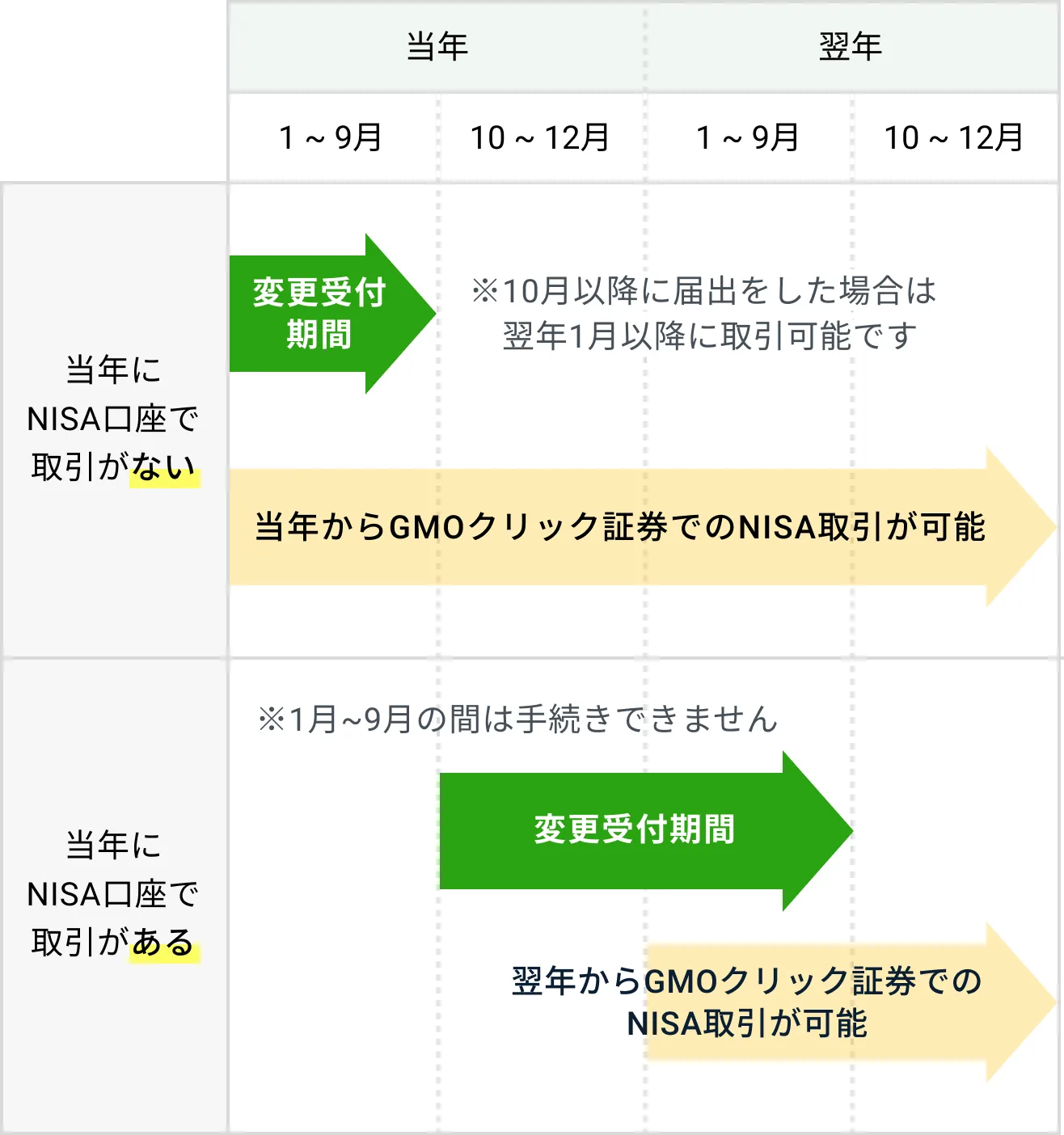 NISA口座の金融機関変更・移管変更手続 | 初心者デビュー入門 | GMO