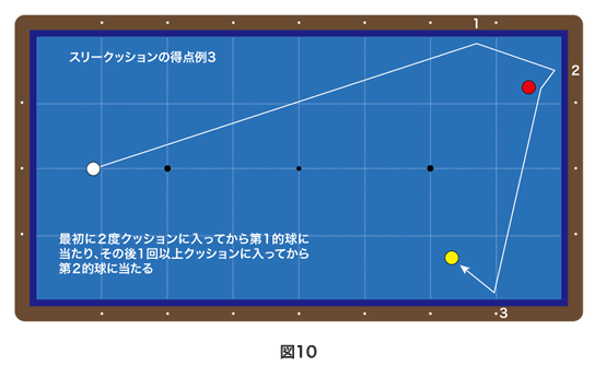 スリークッション | ビリヤードのルール | ビリヤード総合情報サイト