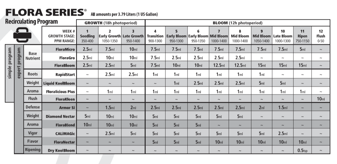 フローラ Micro/Bloom/Gro 3本セット - 室内園芸 Flora Farm 03-6416-5200