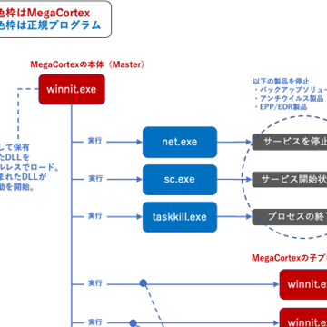 標的型攻撃ランサムウェア「MegaCortex」の内部構造を紐解く | 技術者