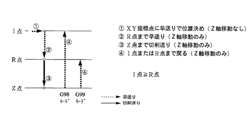 固定サイクル指令 [芝浦機械]