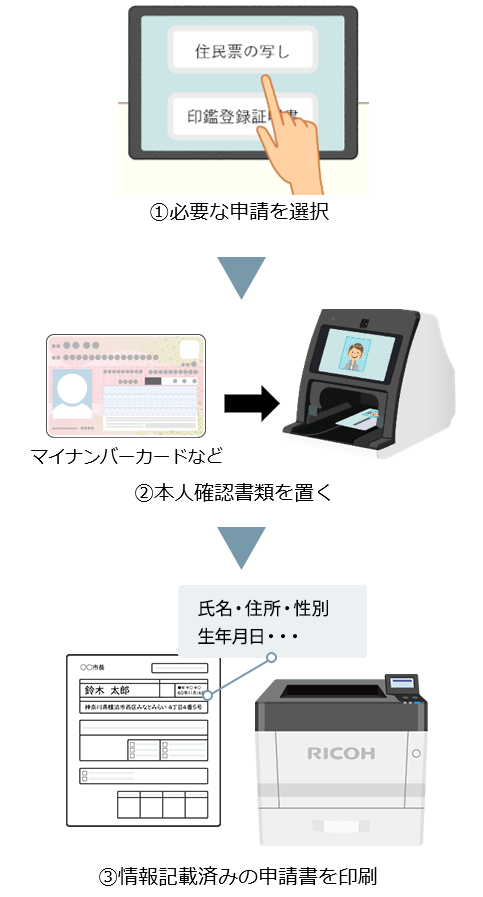 PRESS RELEASE | マイナンバーカードなどを置くだけの「Caora 申請書