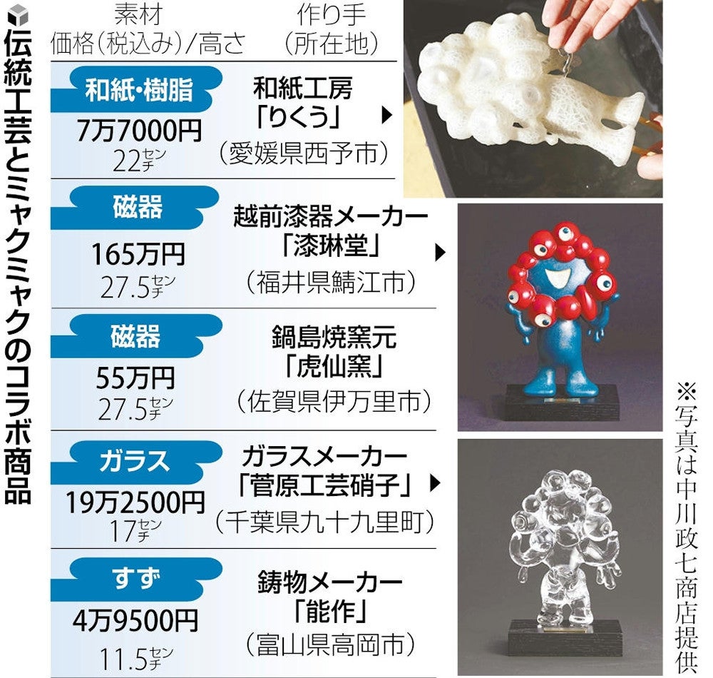大阪万博:伝統工芸×ミャクミャク、万博会場で17種を販売…中川政七