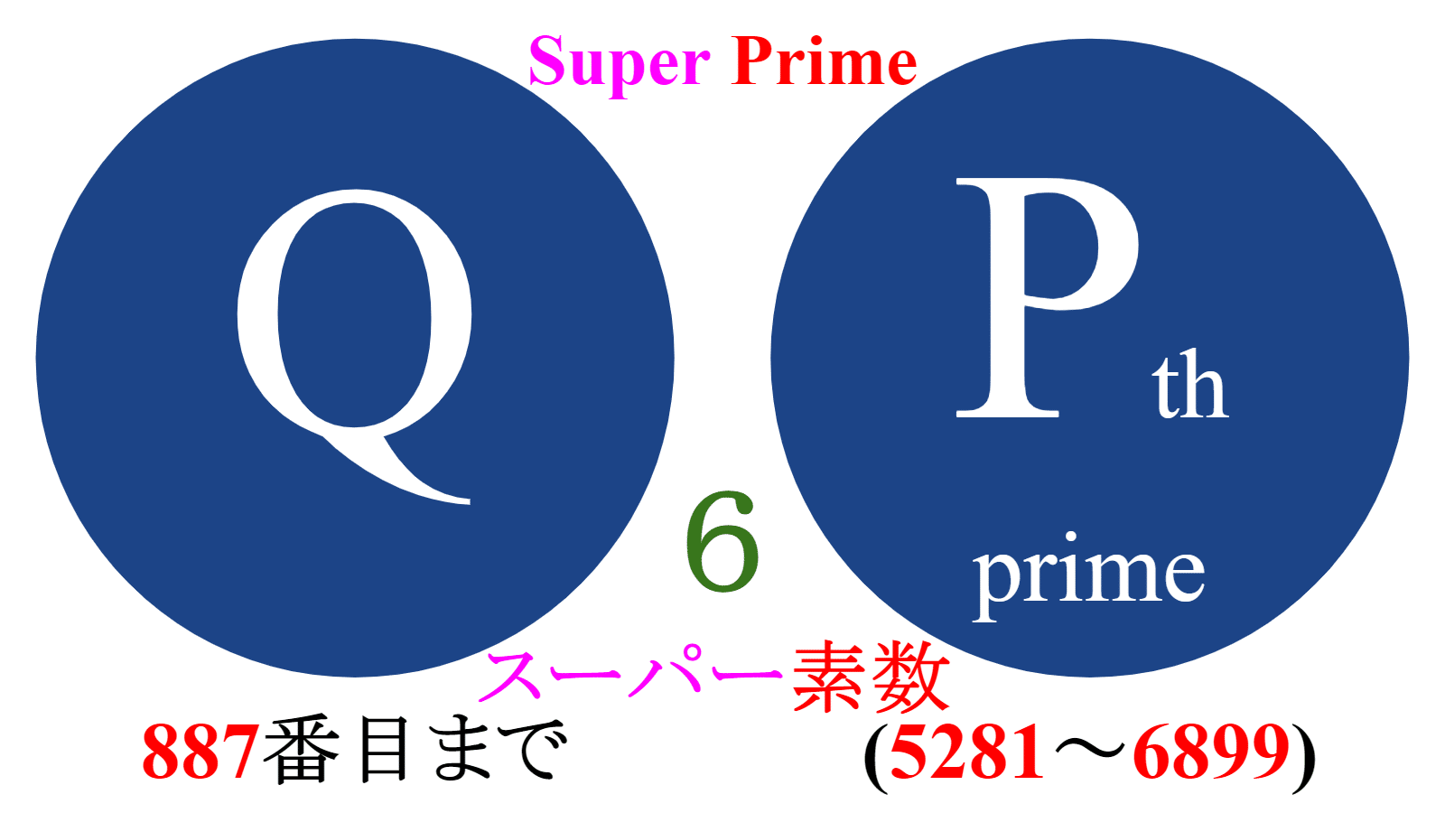 ピクトグラム】スーパー素数を紹介 Part6【5281～6899】｜SOSULover
