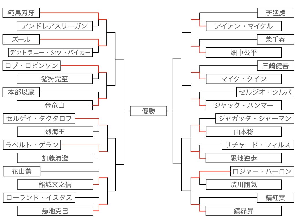 ChatGPT】『グラップラー刃牙』の「最大トーナメント」の優勝者を予想