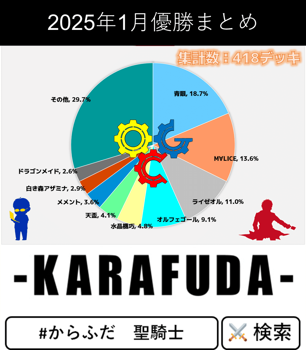 遊戯王OCG】2025年1月からふだ統計～遊戯王大会結果分析～｜C.B