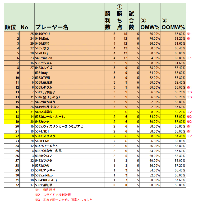 OSICA】2026/02/15 大阪地区決勝レポ｜ray