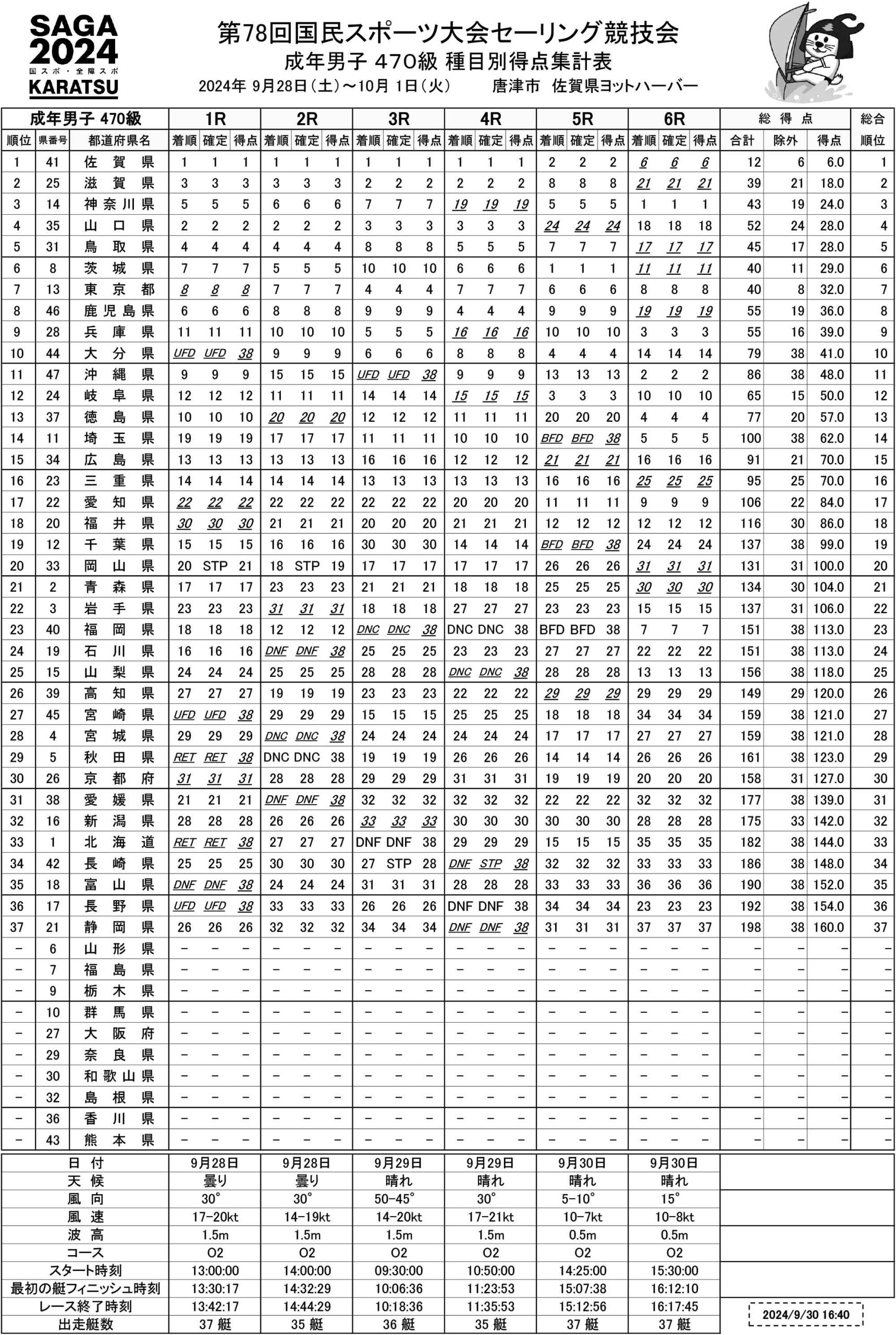 佐賀2024国スポ成績。天皇杯は佐賀県、皇后杯は鳥取県が獲得世界の