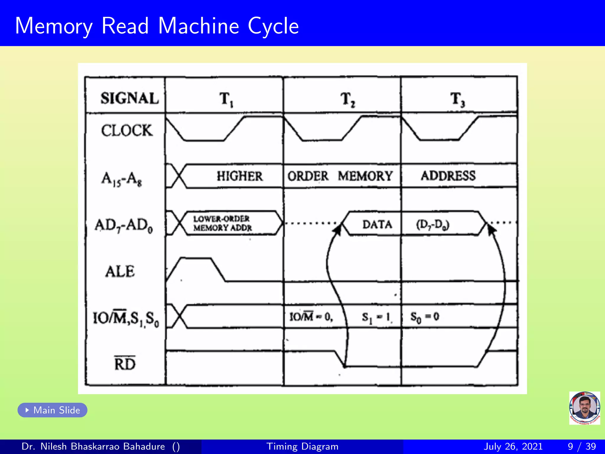 Timing diagram of microprocessor 8085 | PDF
