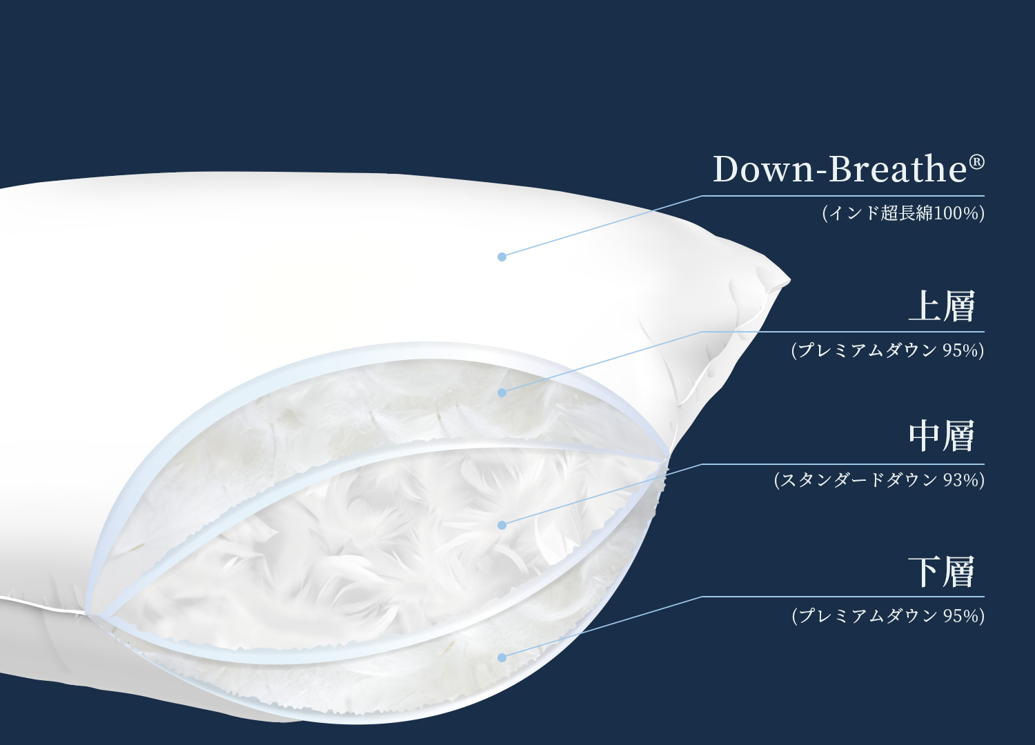 三層プレミアム羽毛枕 – 和雲
