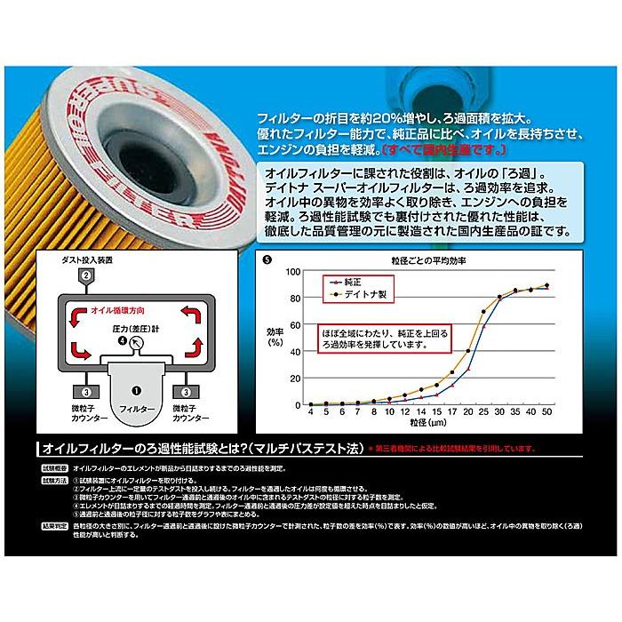 DAYTONA（デイトナ） スーパーオイルフィルター F-01 カートリッジ式