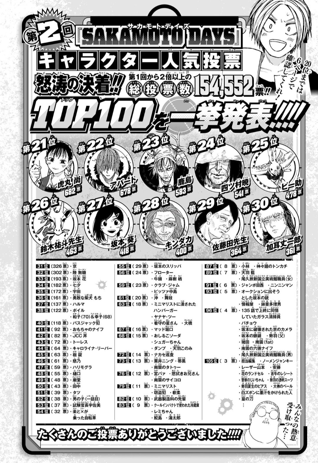 SAKAMOTO DAYS】第2回キャラクター人気投票まとめ | カモのなんでも