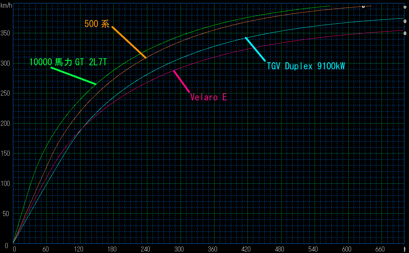 内燃高速列車の可能性