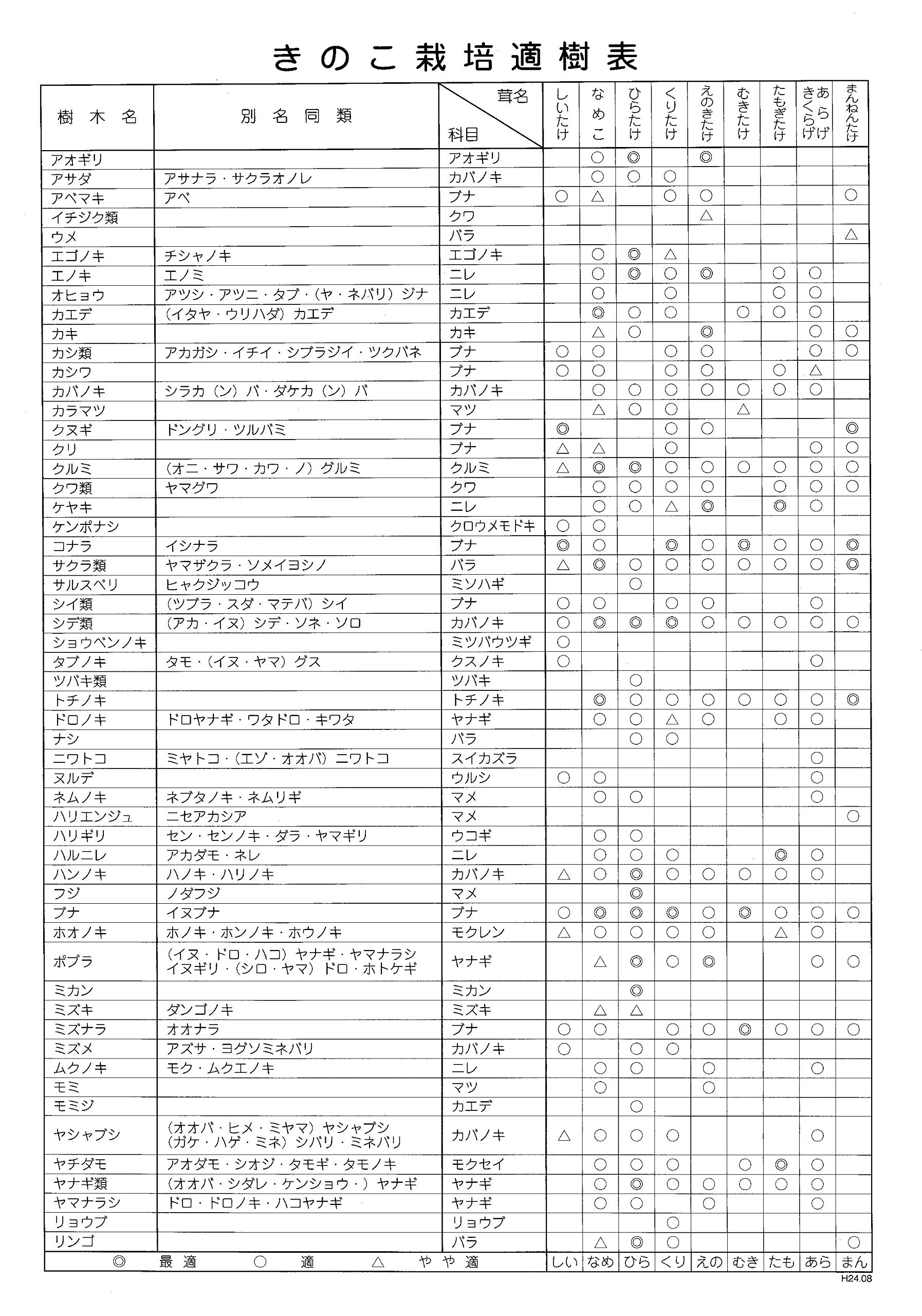 Amazon | しいたけ 種駒すその620号（棒型） 500個入り｜従来品種より