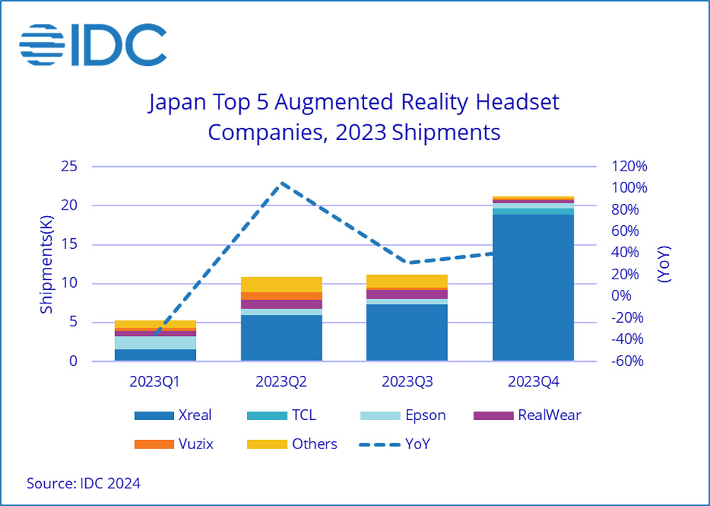 国内のAR/VR機器市場が急成長、23年の出荷台数は56万台超‐ソニーが牽引