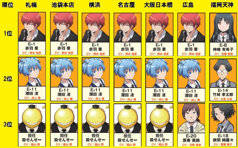 アニメイト人気投票中間発表②！カルマ君は7店舗中6店舗で1位！福岡