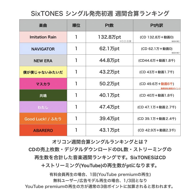 🔸オリコン週間合算シングルランキングまとめ SixTONESは【CD売上枚数+