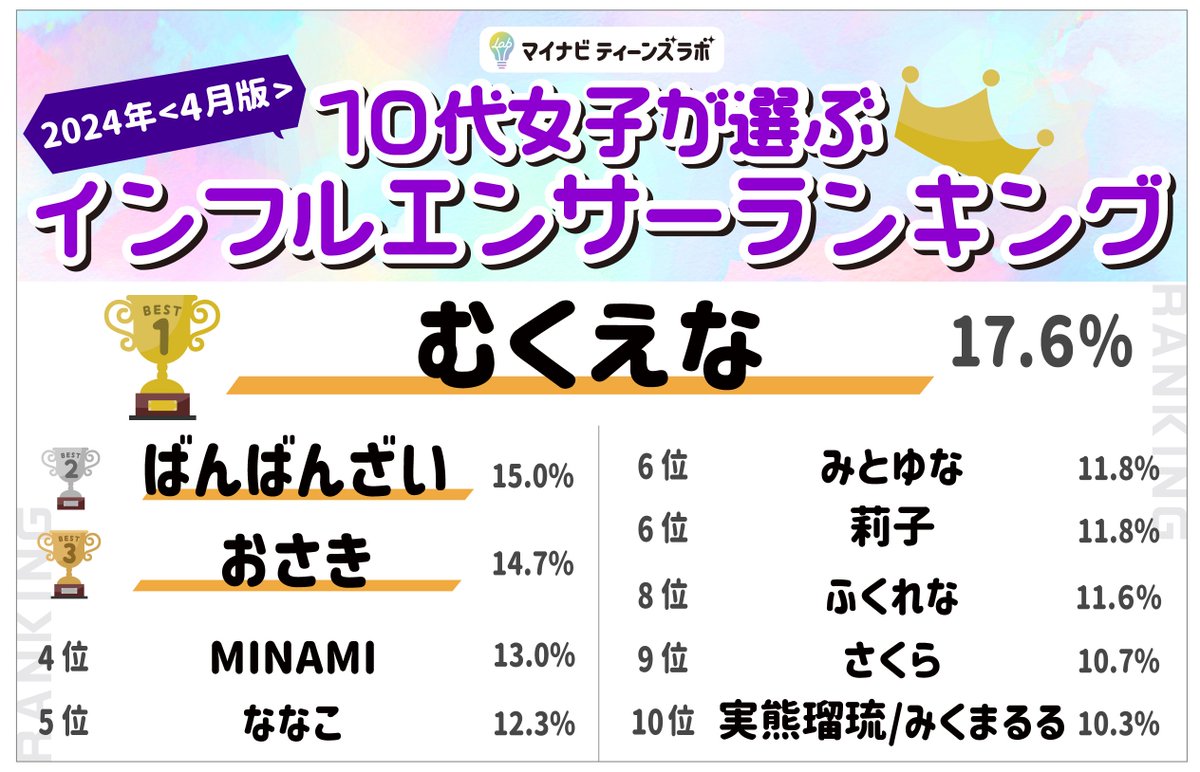 2024年4月版】10代女子が選ぶ #インフルエンサー ランキング を公開