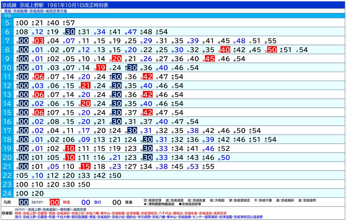 40数年前の鉄道ダイヤ確認シリーズ】1981年の京成線京成上野駅の時刻表