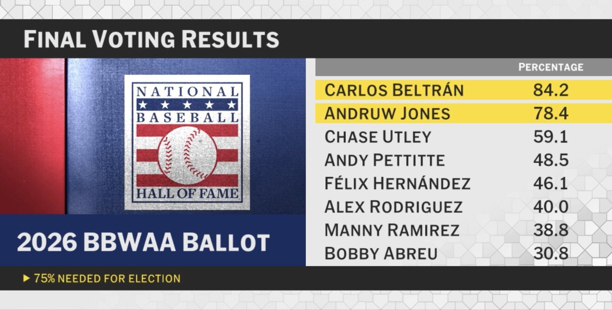 アンドリュー・ジョーンズ、米野球殿堂入り 楽天日本一の英雄が