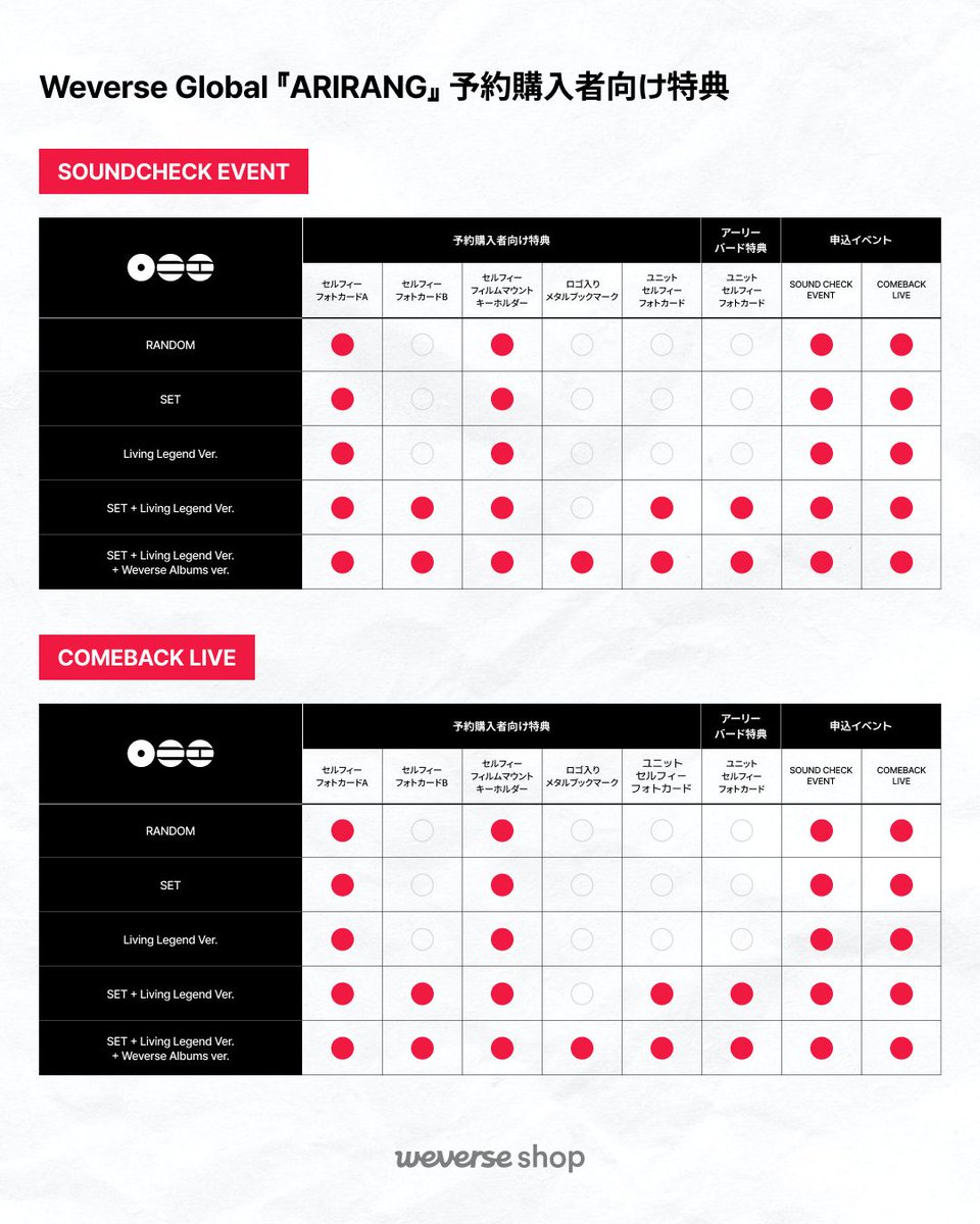 BTS The 5th Album『ARIRANG』 Weverse Globalが準備した豊富な特典と