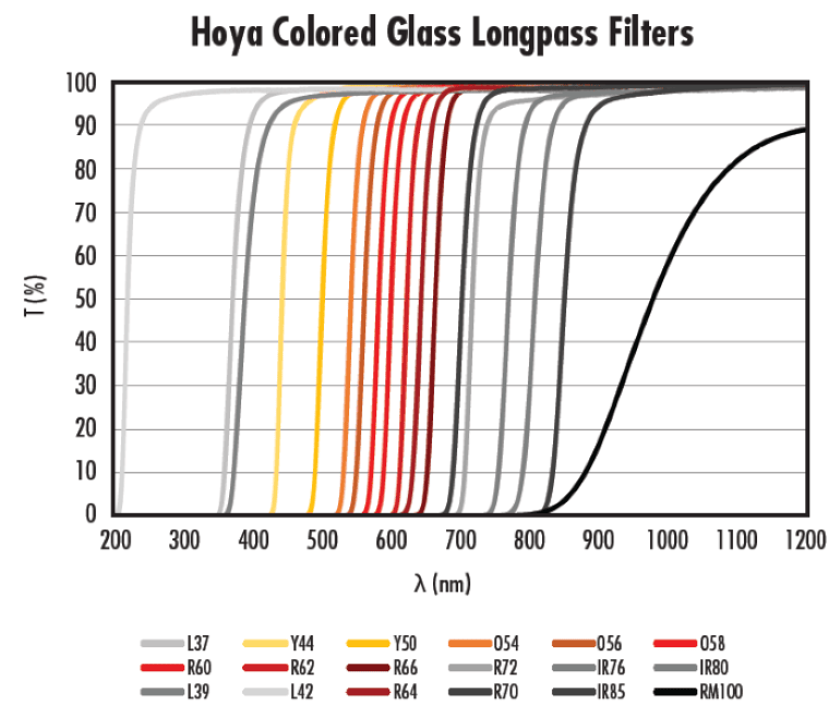 HOYA カラーガラス LP フィルター Y48 25.4mm x 2.5T | Edmund Optics