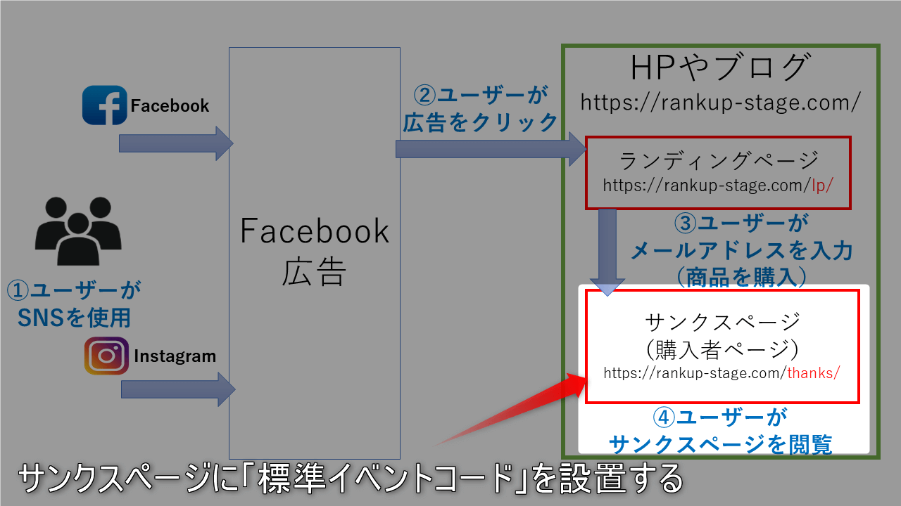 GoogleタグマネージャーでFacebookピクセルや標準イベントコードを設定