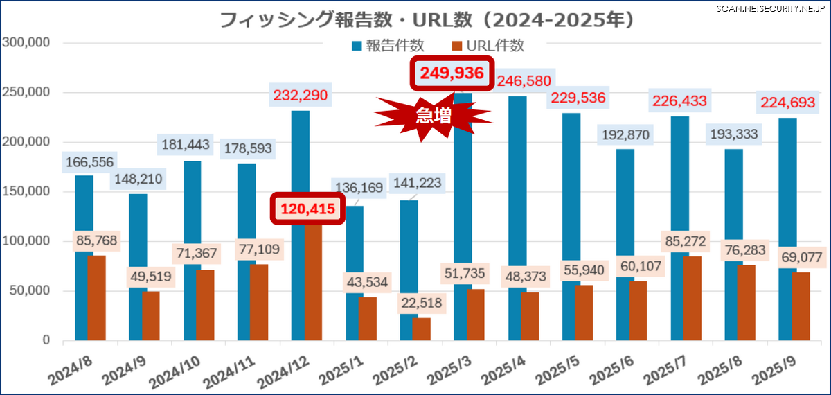 高止まりのフィッシング＆スミッシング、引き続きの対策推進とテイク