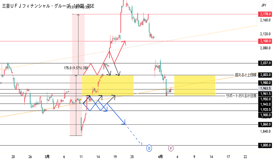 8306の株価とチャート — TSE:8306 — TradingView