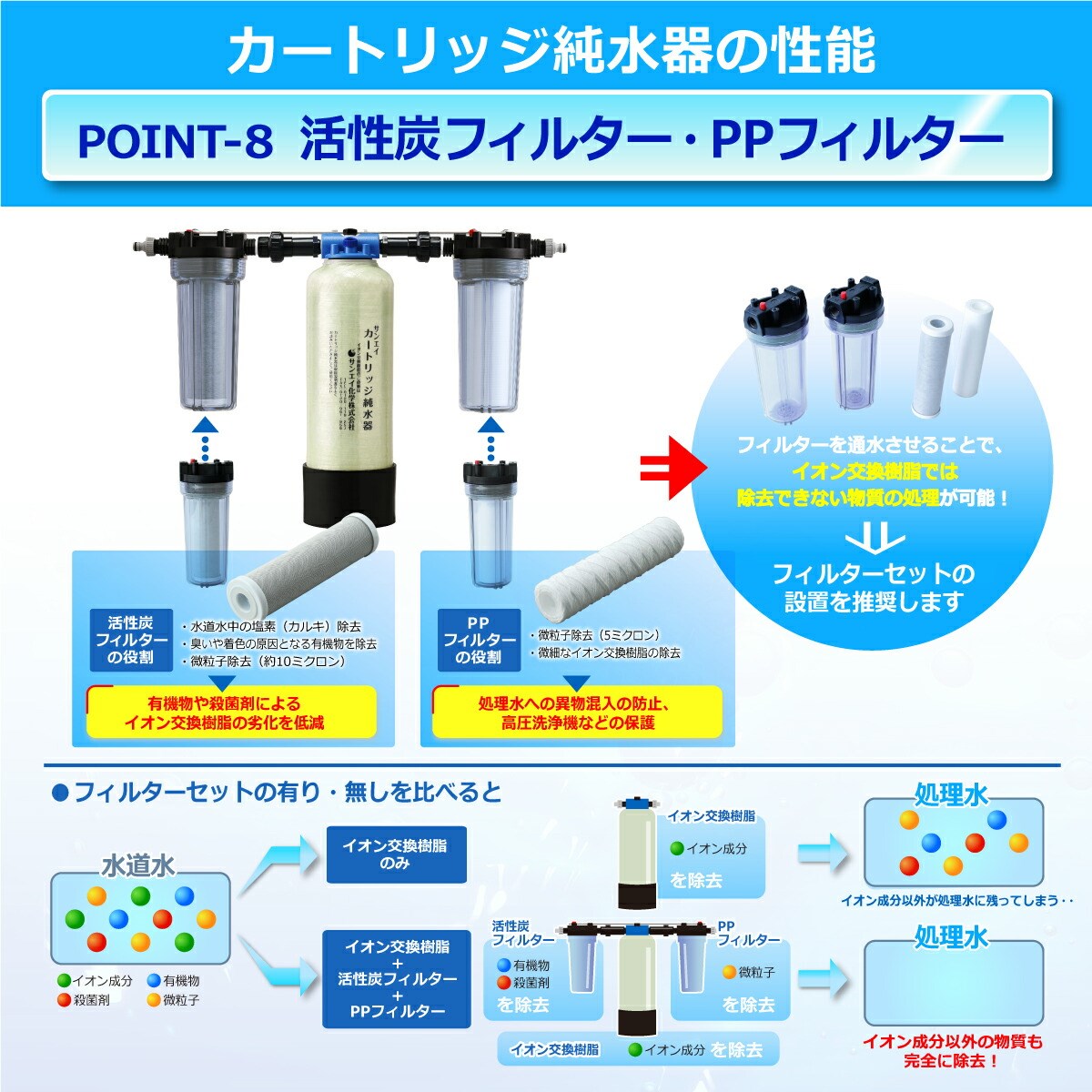 サンエイ化学 カートリッジ 純水器 5L スタンダードタイプ TDSメーター