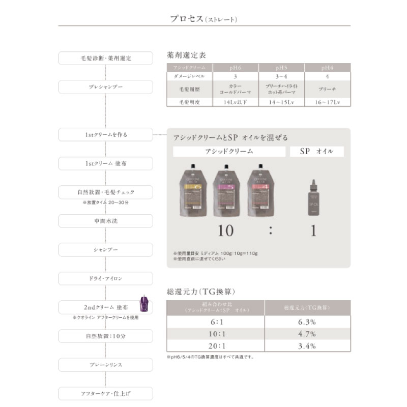 クオライン アリミノ アシッド pH5+SPオイル+アフタークリーム セット
