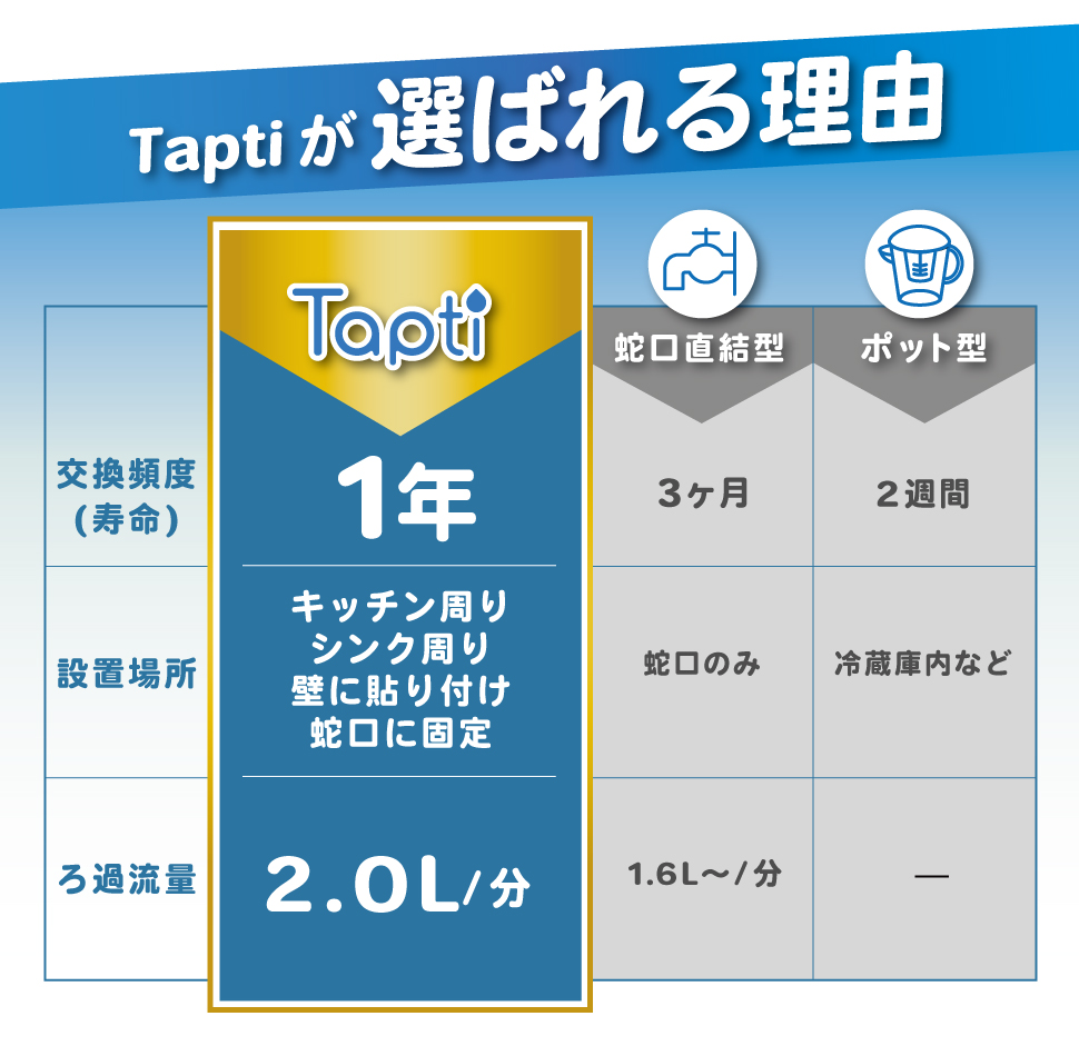 キッツマイクロフィルター 設置場所が選べる 浄水器 タップティ｜据置
